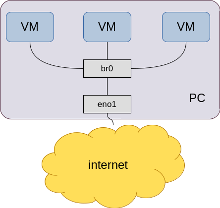 Network Bridge