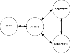 Self test state machine